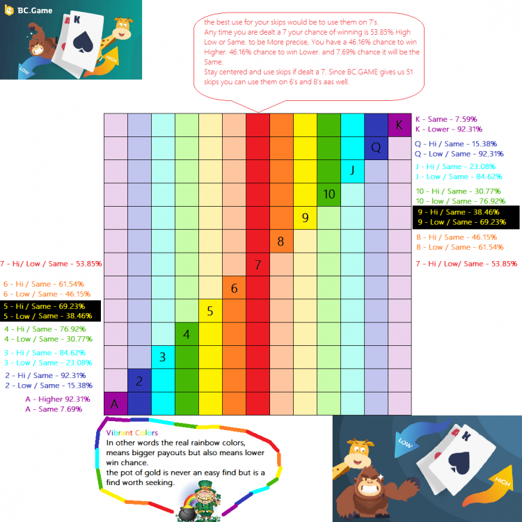 87514464_RainbowchartofprobabilityofcardsHILO2.thumb.png.5fcbd78c10d71f302afcb02d28e4b275.png